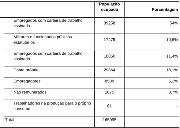 Tabela 1. Descrição de população ocupada em Vitória/ES (2010)  População 