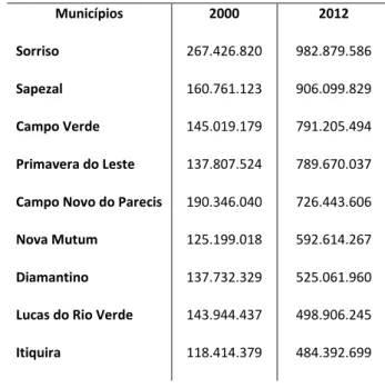 Tabela 3. 15 maiores Valor Adicionado Bruto (R$) da Agropecuária dos municípios de Mato Grosso ,  2000 e 2012