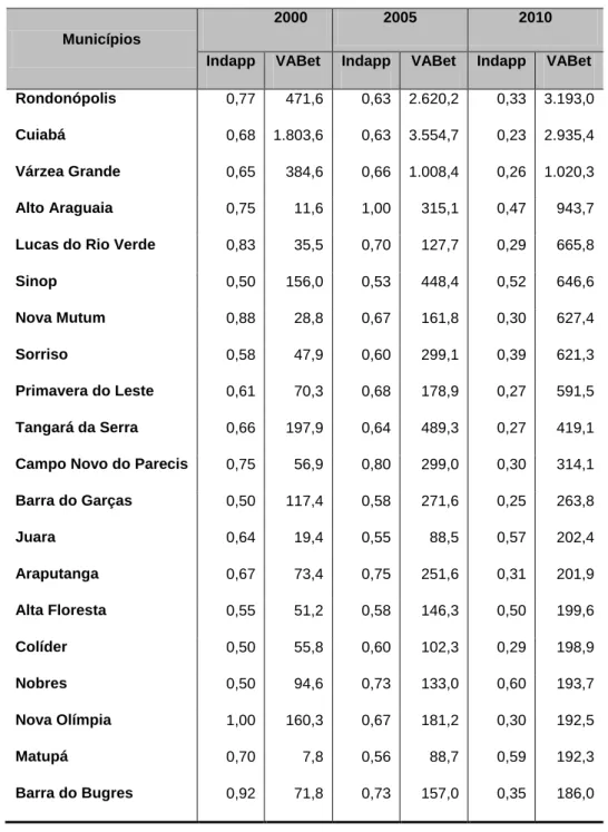 Tabela 1. Indapp e VABet dos municípios de Mato Grosso com maior VABet (R$ milhões ), 2000, 2005,  2010