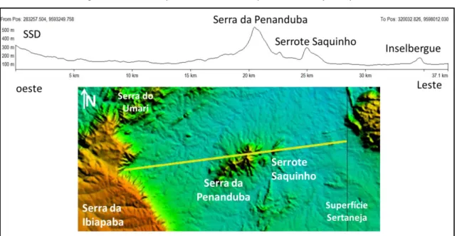 Figura 11. Perfil Saquinho-Penanduba-superfície sertaneja-Ibiapaba. 