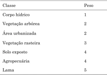 Tabela 3. Peso dado às classes de uso e cobertura da terra. 