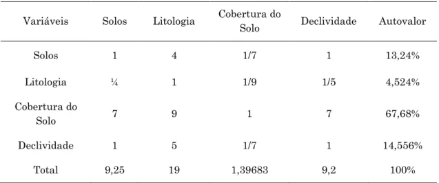 Tabela 6. Matriz Dominante. 