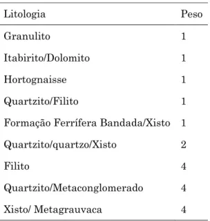 Tabela 2. Pesos dado às classes litológicas. 