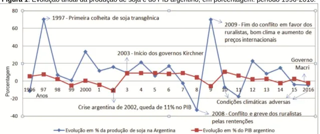 Figura 1: Evolução anual da produção de soja e do PIB argentino, em porcentagem: período 1996-2016