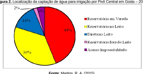 Figura 2. Localização da captação de água para irrigação por Pivô Central em Goiás – 2015