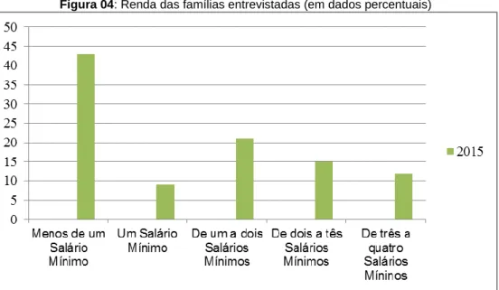 Figura 04: Renda das famílias entrevistadas (em dados percentuais) 