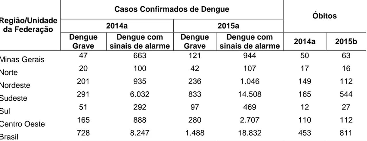 Tabela 01. Casos graves confirmados em 2014 e 2015, por regiões, UF, e MG: com sinais de alarme e  óbitos por dengue 