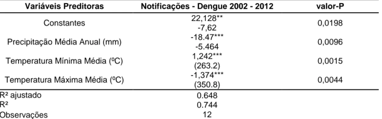 Tabela  02.  Coeficientes  estimados  com  modelo  de  mínimos  quadrados  ordinários  para  explicação  das  notificações de dengue 2002 – 2012 