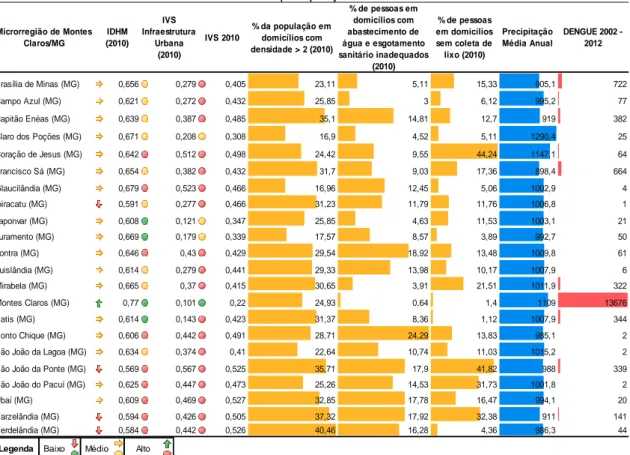 Tabela 03.  Microrregião Montes Claros/MG: casos de dengue registrados, indicadores socioeconômicos  e precipitação  Microrregião de Montes  Claros/MG IDHM (2010) IVS  Infraestrutura Urbana  (2010) IVS 2010 % da população em domicílios com densidade &gt; 2