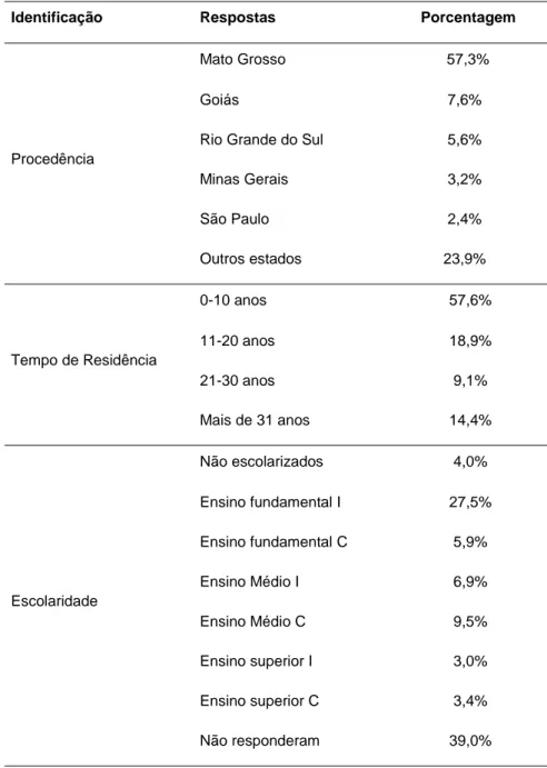 Tabela 1. Identificação dos 520 moradores (valor percentual) do entorno do Parque Municipal do Bacaba,  Nova Xavantina (MT)