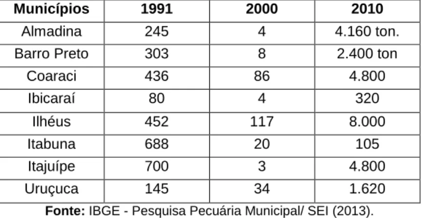Tabela 5. Quantidade Produzida de cacau (toneladas), nos municípios da BHRA, entre os anos 1991 e  2010