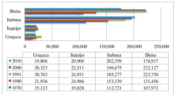 Tabela 3. População Residente Urbana e Rural dos Municípios da BHRA, entre as décadas de 1980 a  2010