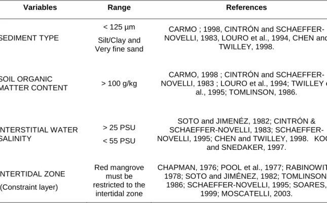 Table 1. Environmental parameter ranges of values selected for the planting of red mangrove (R