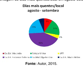 Figura 9: Porcentagem de dias mais quentes/local em agosto-setembro de 2014. 