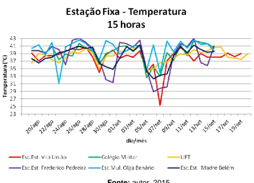 Figura 7: Variação de temperatura/ponto às 15horas no episódio de outono-inverno 