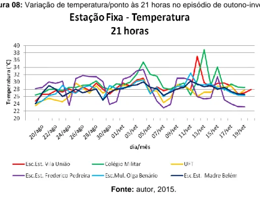 Figura 08: Variação de temperatura/ponto às 21 horas no episódio de outono-inverno 