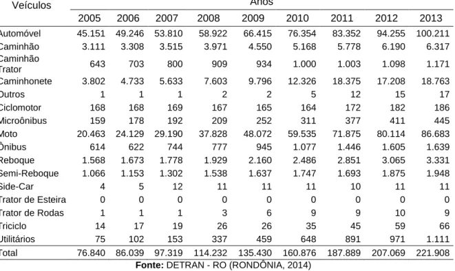 Tabela 1. Evolução da Frota de veículos de Porto Velho no período 2005-2013 