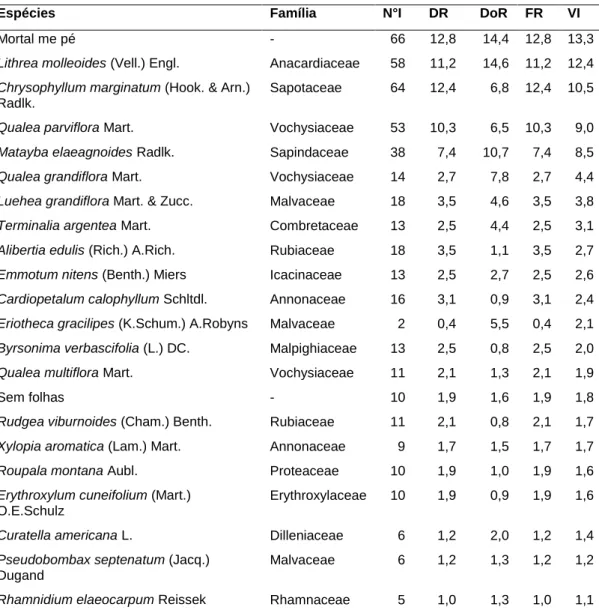 Tabela 1 - Análise fitossociológica do fragmento 1 em ordem decrescente de VI. 