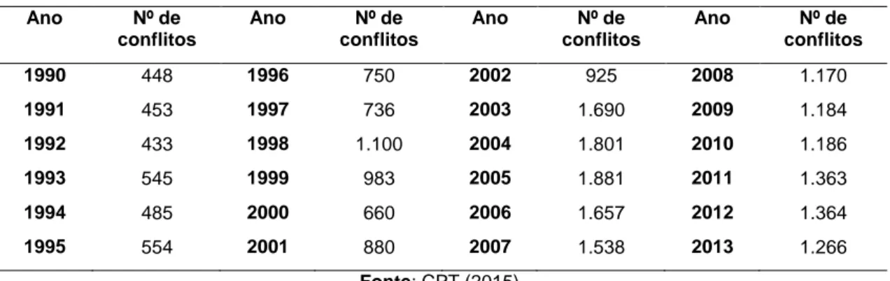 Tabela 2. Brasil: número de assassinatos em conflitos no campo (1990 – 2013)  