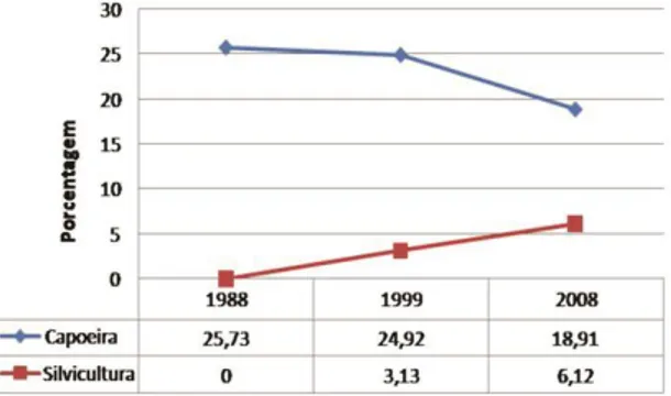 Figura 3. Expansão da silvicultura (em %) na bacia do córrego Água Branca, no período entre 1988 e 2008