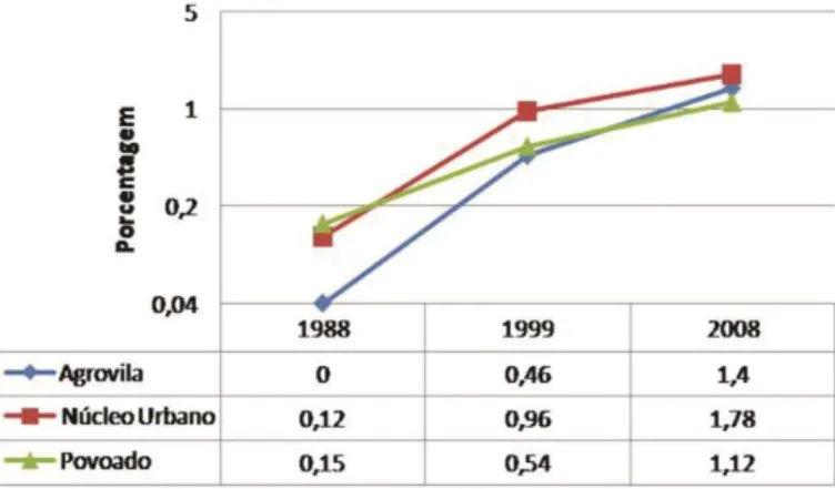 Figura 5. Expansão dos usos Agrovila, Núcleo Urbano e Povoado (em %), na bacia do córrego Água  Branca, no período entre 1988 e 2008