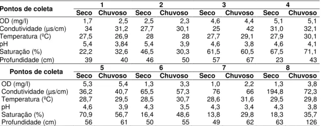 Tabela 2. Dados limnológicos físico-químicos dos pontos de coleta de água do córrego Sangradouro em  Cáceres/MT