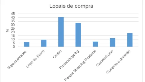 Figura 4. Gráfico dos espaços de consumo para a aquisição de bens do vestuários e calçados em  Presidente Prudente, 2015