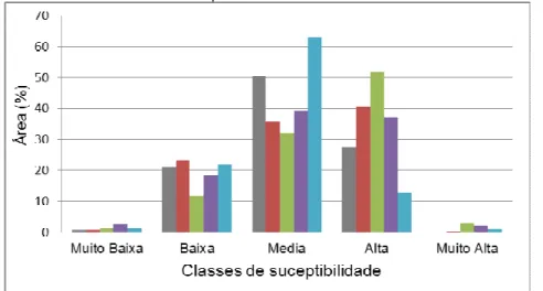 Figura 6. Quantitativo de áreas ocupadas pelas classes de susceptibilidade à salinização dos solos por  municípios da área de estudo