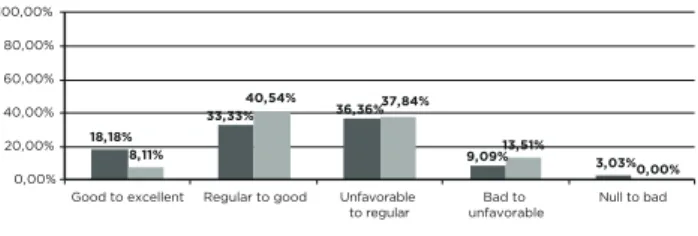 Figure 2 - Distribution of the women according to their  sexual performance (Maceió city, Alagoas State, 2016).