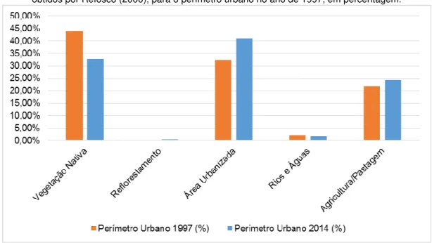 Figura 4. Comparação entre os valores obtidos na classificação de uso do solo atual (2014) e os valores  obtidos por Refosco (2000), para o perímetro urbano no ano de 1997, em percentagem