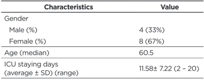 Table 1 - Demographic data of the population under study,  Rio de Janeiro, 2017. Characteristics Value Gender Male (%) 4 (33%) Female (%) 8 (67%) Age (median) 60.5