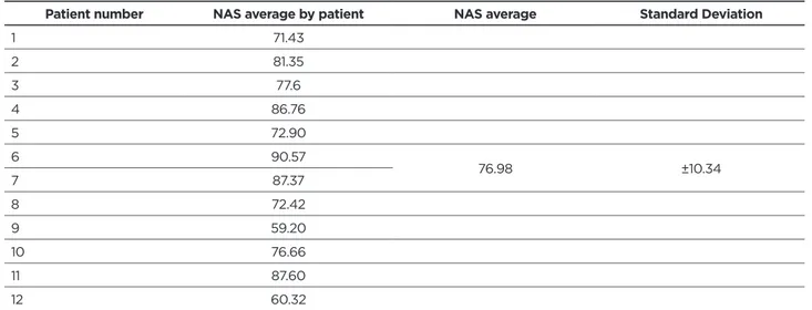Table 2 - Mean NAS score from the evaluated patients, Rio de Janeiro, 2017.