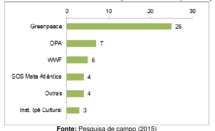 Figura 15. ONG’s ambientalistas conhecidas pelos entrevistados (n o  de citações)