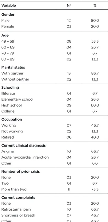 Table 1 presents the distribution of coronary patients  to be submitted to hemodynamic intervention, according  to sociodemographic characteristics and coronary disease