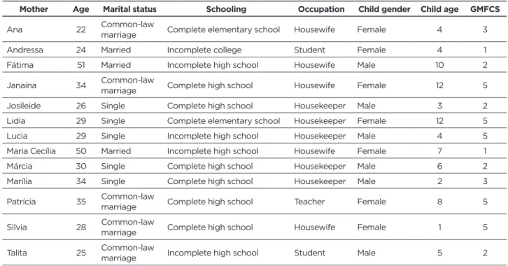 Table 1 presents some of the social characteristics of mothers. In order to preserve the identity of the participants, the names  adopted are fictitious.