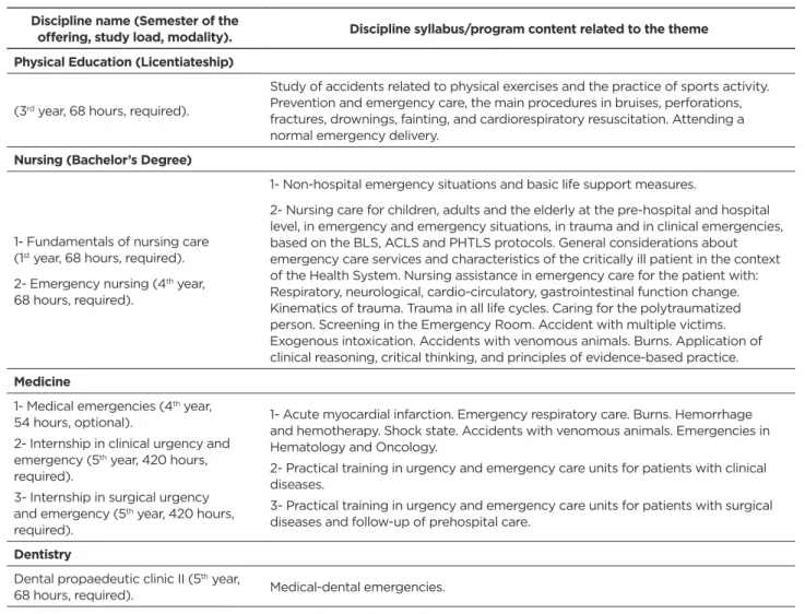 Figure 2 - Self-perception of safety and capability to act  in emergency situations, by graduation course