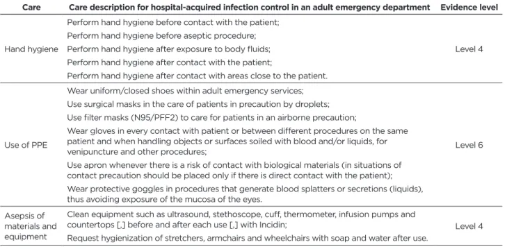 Table 1 - Care for hospital-acquired infection control in adult emergency service and level of evidence, HU-UFSC, 2017.