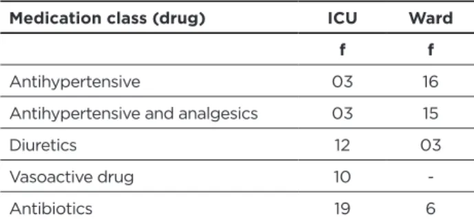 Table 1 shows the classes of medications most frequently  prescribed in the medical records of the elderly in the ICU and  the ward, and the number of elderly people who used each  therapeutic class