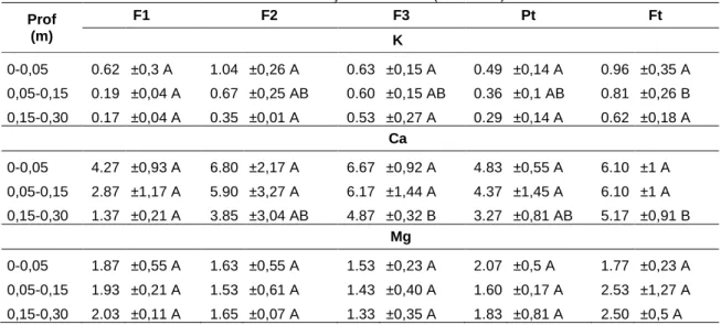 Tabela 05. Saturação de Cátions (cmol dm -3 )  Prof  (m)  F1  F2  F3  Pt  Ft                                                                   K  0-0,05  0.62  ±0,3 A  1.04  ±0,26 A  0.63  ±0,15 A  0.49  ±0,14 A  0.96  ±0,35 A  0,05-0,15  0.19  ±0,04 A  0.