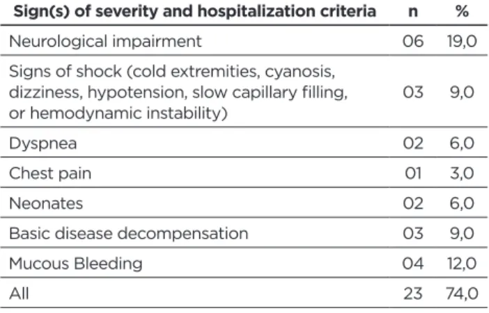 Table 2 - Health professionals’ knowledge about the  sign(s) of severity and hospitalization criteria in suspected  chikungunya fever