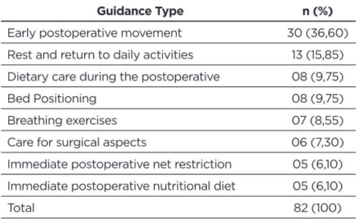 Table 1 - Guidance provided by the multidisciplinary team to  individuals in the postoperative period