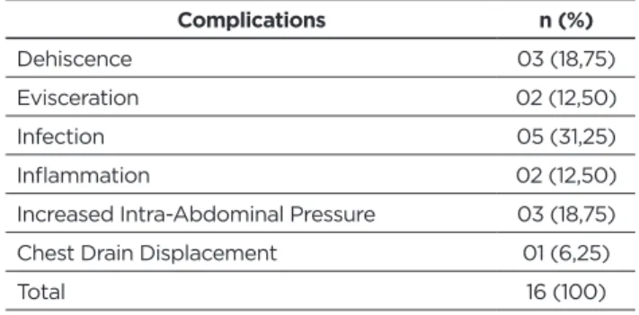 Table 3 - Complications developed by individuals who did  not receive postoperative guidance