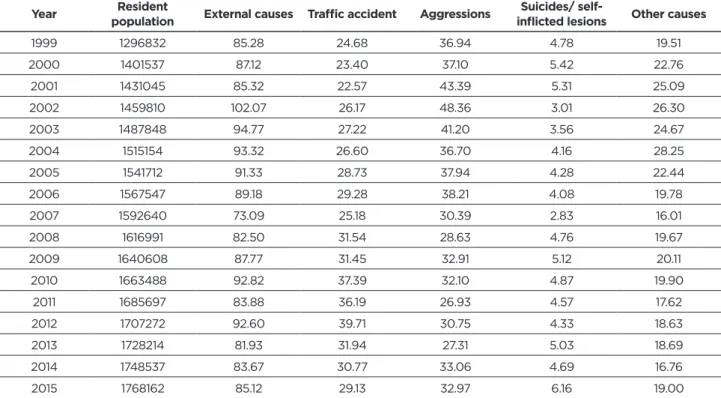 Table 1 - Mortality coefficient due to external causes and subgroups, Rondônia, 1999 to 2015