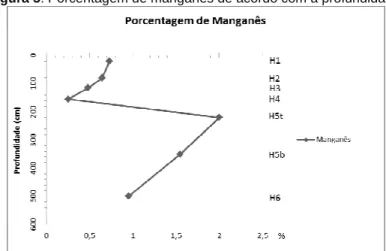 Figura 5. Porcentagem de manganês de acordo com a profundidade. 