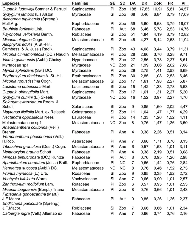 Tabela  1.  Parâmetros  fitossociológicos  das  espécies  amostradas  no  estrato  de  regeneração