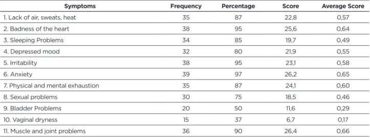 Table 1 refers to the frequency, percentage, score and  mean of climatic symptom scores presented by women in  the last 12 months, according to the MRS scale.