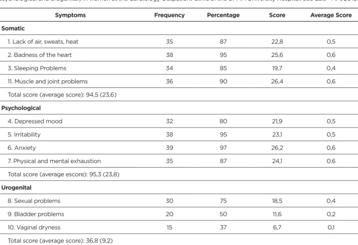 Table 2 - Distribution of frequency, score and mean score of climacteric symptoms, according to MRS subscales (somatic,  psychological and urogenital) in women at the Cardiology Outpatient Clinic of the UFMA University Hospital