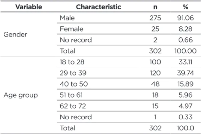 Table 1 - Sociodemographic characteristics of the  psychoactive substances users. Caxias city, Maranhão State,  2008-2015