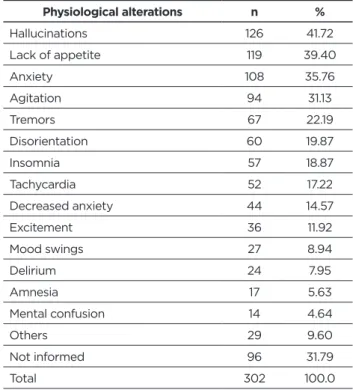 Table 3 - Motives presented by the psychoactive substances  users to take drugs. Caxias city, Maranhão State, 2008-2015.