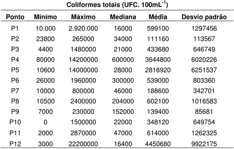 Figura 5. Distribuição de coliformes totais nos pontos de amostragem, expressos em unidades log da  concentração (em UFC.100 mL -1 )
